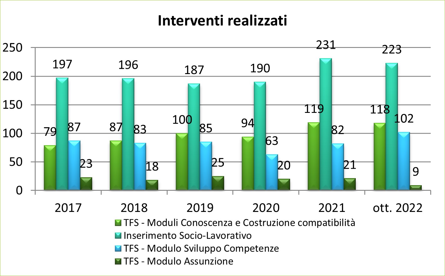 Grafico con dati dei vari progetti SIL negli ultimi anni