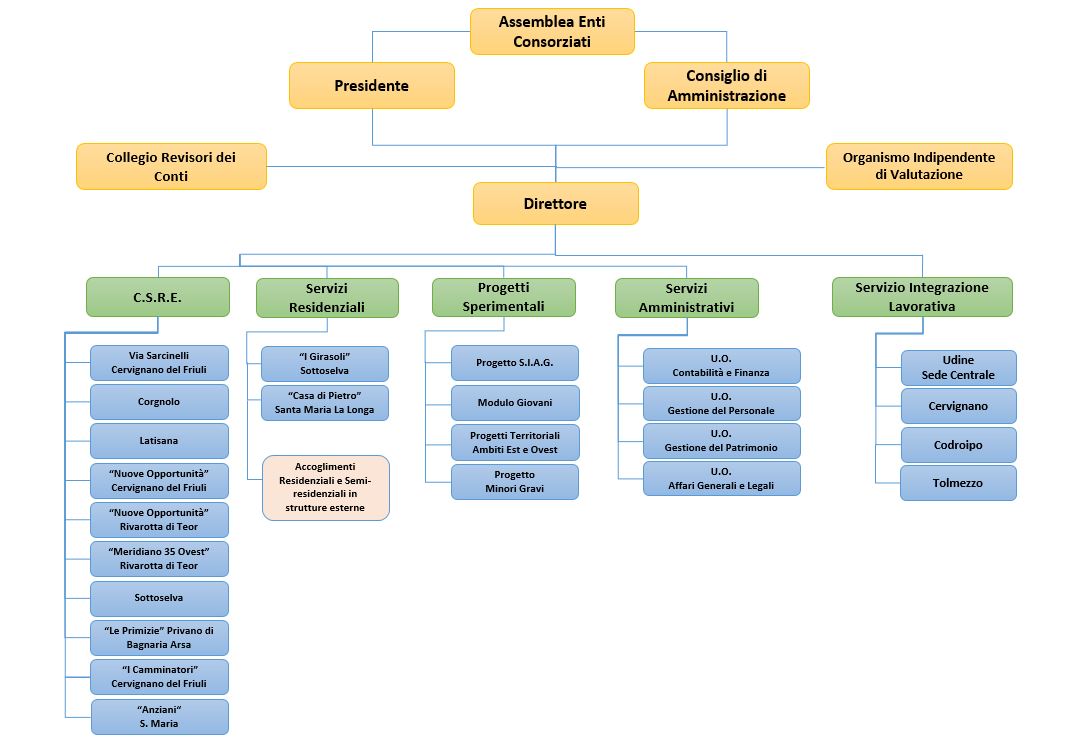 Immagine dell'organigramma